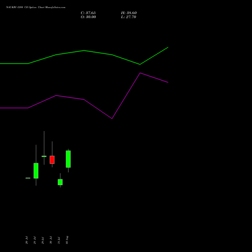 NAUKRI 1280 CE (CALL) 25 August 2026 options price chart analysis Info Edge (India) Limited 