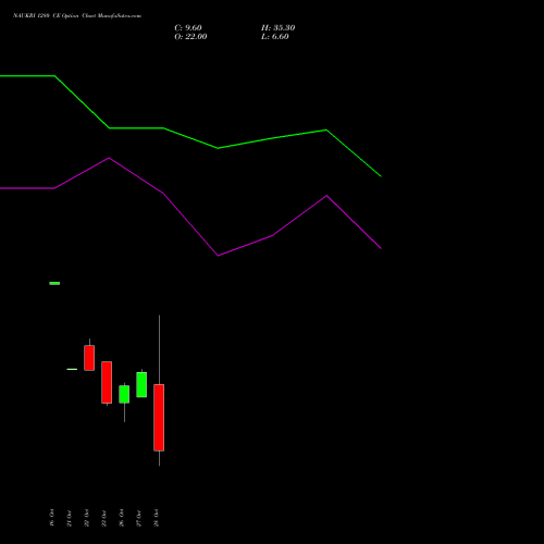 NAUKRI 1280 CE (CALL) 23 November 2026 options price chart analysis Info Edge (India) Limited 