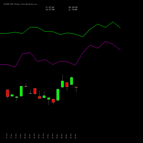 Live NAUKRI 1300 CE (CALL) 30 December 2025 options price chart analysis Info Edge (India) Limited 