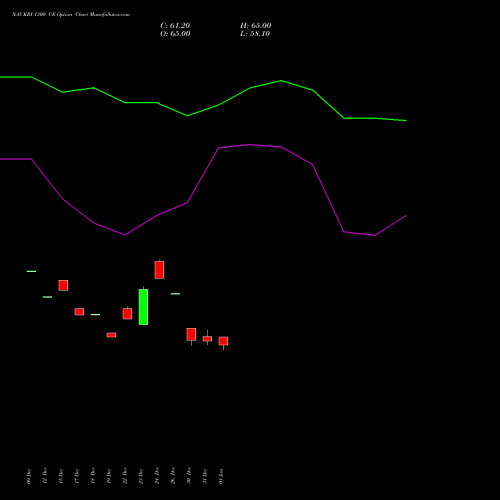 NAUKRI 1300 CE (CALL) 27 January 2026 options price chart analysis Info Edge (India) Limited 