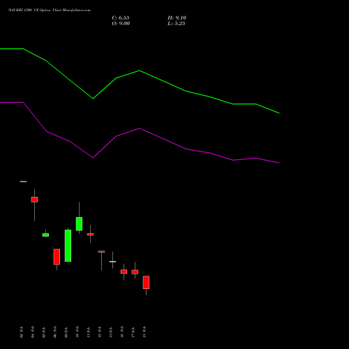 NAUKRI 1300 CE (CALL) 30 March 2026 options price chart analysis Info Edge (India) Limited 