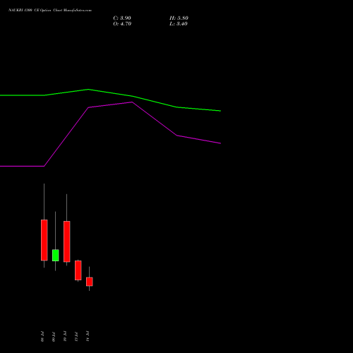 NAUKRI 1300 CE (CALL) 28 July 2026 options price chart analysis Info Edge (India) Limited 