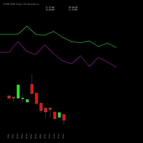 NAUKRI 1320.00 CE (CALL) 27 January 2026 options price chart analysis Info Edge (India) Limited 