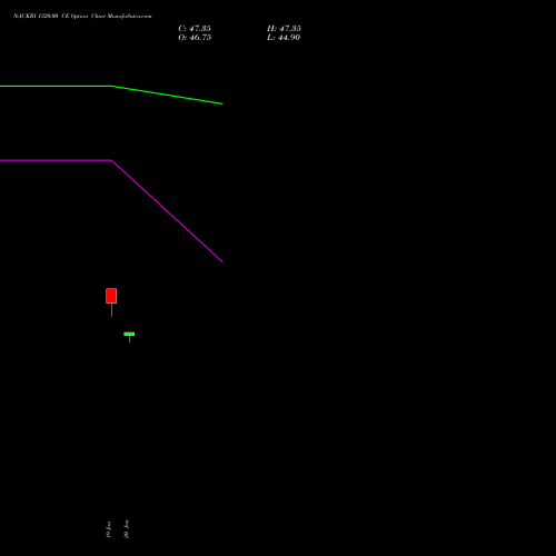 NAUKRI 1320.00 CE (CALL) 24 February 2026 options price chart analysis Info Edge (India) Limited 