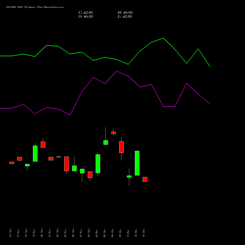 Live NAUKRI 1320 CE (CALL) 30 December 2025 options price chart analysis Info Edge (India) Limited 