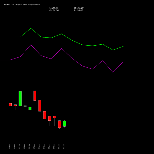 NAUKRI 1320 CE (CALL) 27 January 2026 options price chart analysis Info Edge (India) Limited 