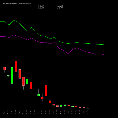 NAUKRI 1320 CE (CALL) 24 February 2026 options price chart analysis Info Edge (India) Limited 