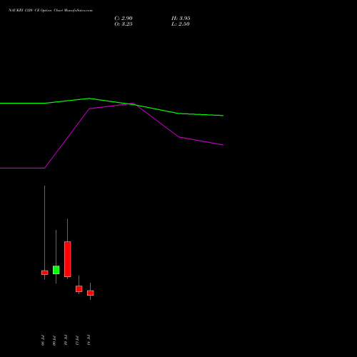 NAUKRI 1320 CE (CALL) 28 July 2026 options price chart analysis Info Edge (India) Limited 