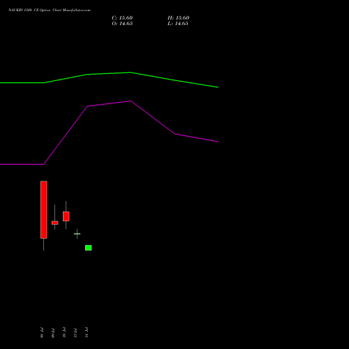 NAUKRI 1320 CE (CALL) 25 August 2026 options price chart analysis Info Edge (India) Limited 