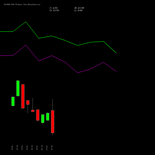 NAUKRI 1320 CE (CALL) 23 November 2026 options price chart analysis Info Edge (India) Limited 