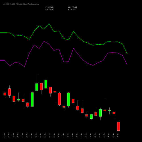 NAUKRI 1340.00 CE (CALL) 30 December 2025 options price chart analysis Info Edge (India) Limited 