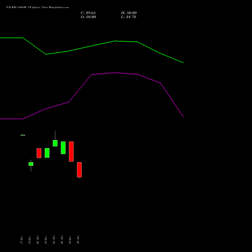 NAUKRI 1340.00 CE (CALL) 27 January 2026 options price chart analysis Info Edge (India) Limited 