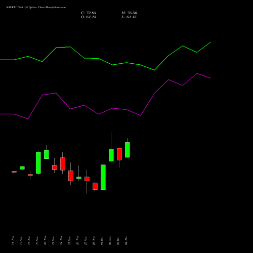 Live NAUKRI 1340 CE (CALL) 30 December 2025 options price chart analysis Info Edge (India) Limited 