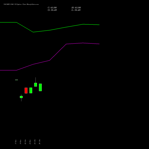NAUKRI 1340 CE (CALL) 27 January 2026 options price chart analysis Info Edge (India) Limited 