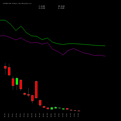 NAUKRI 1340 CE (CALL) 24 February 2026 options price chart analysis Info Edge (India) Limited 