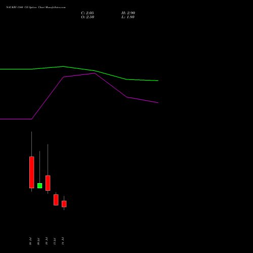 NAUKRI 1340 CE (CALL) 28 July 2026 options price chart analysis Info Edge (India) Limited 