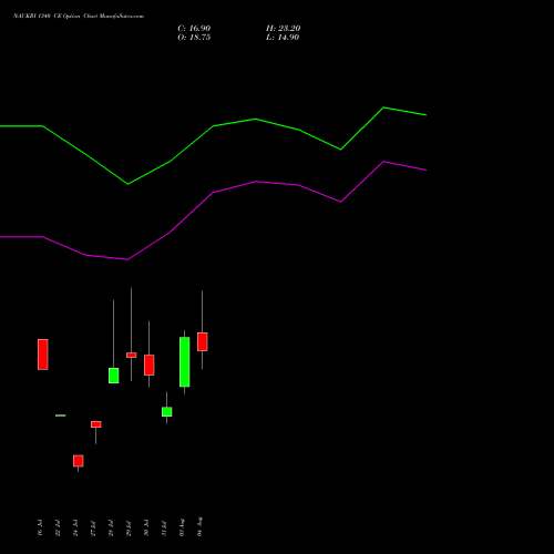 NAUKRI 1340 CE (CALL) 25 August 2026 options price chart analysis Info Edge (India) Limited 