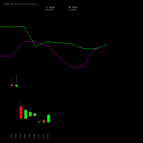 NAUKRI 1340 CE (CALL) 27 October 2026 options price chart analysis Info Edge (India) Limited 