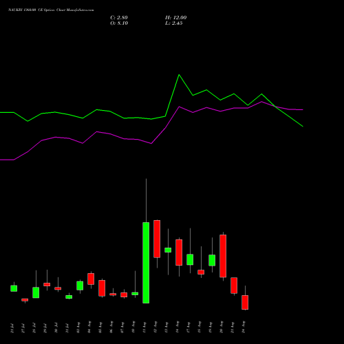 NAUKRI 1360.00 CE (CALL) 25 August 2026 options price chart analysis Info Edge (India) Limited 