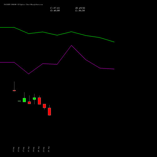 NAUKRI 1360.00 CE (CALL) 29 September 2026 options price chart analysis Info Edge (India) Limited 