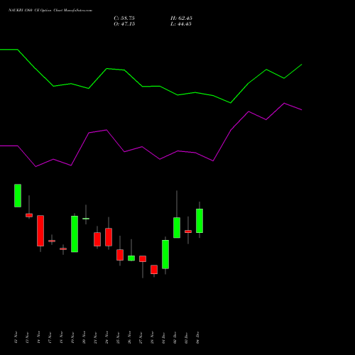 Live NAUKRI 1360 CE (CALL) 30 December 2025 options price chart analysis Info Edge (India) Limited 