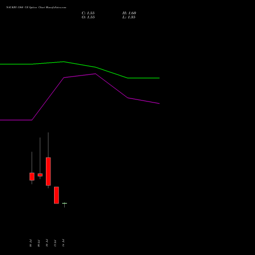 NAUKRI 1360 CE (CALL) 28 July 2026 options price chart analysis Info Edge (India) Limited 