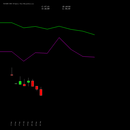 NAUKRI 1360 CE (CALL) 29 September 2026 options price chart analysis Info Edge (India) Limited 