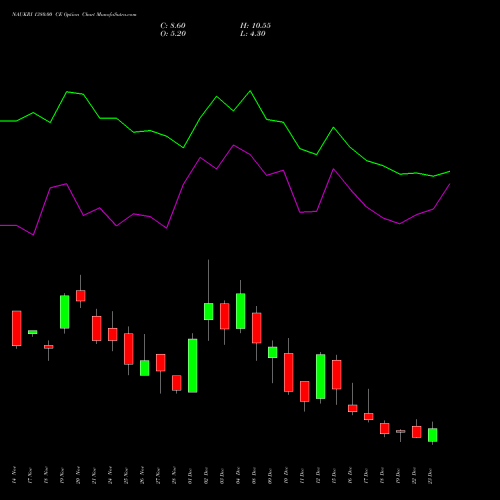 Live NAUKRI 1380.00 CE (CALL) 30 December 2025 options price chart analysis Info Edge (India) Limited 