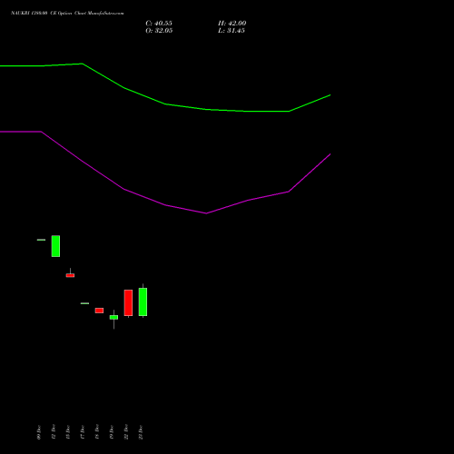Live NAUKRI 1380.00 CE (CALL) 27 January 2026 options price chart analysis Info Edge (India) Limited 