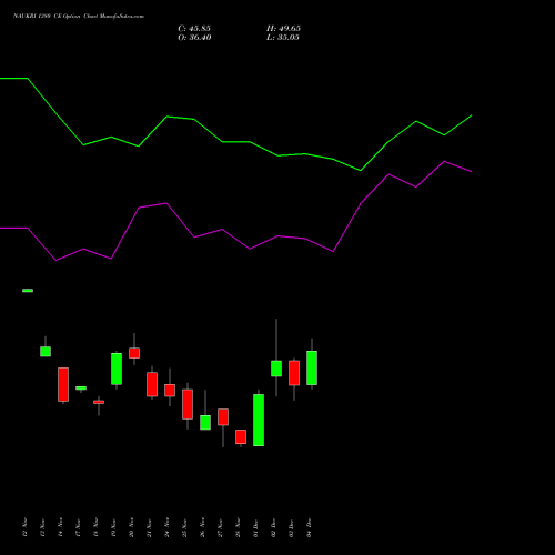 Live NAUKRI 1380 CE (CALL) 30 December 2025 options price chart analysis Info Edge (India) Limited 