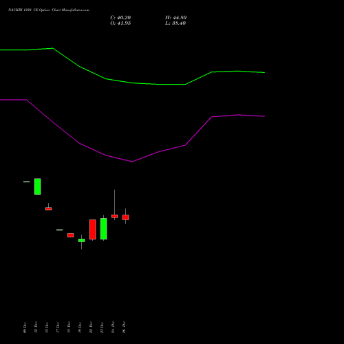 NAUKRI 1380 CE (CALL) 27 January 2026 options price chart analysis Info Edge (India) Limited 