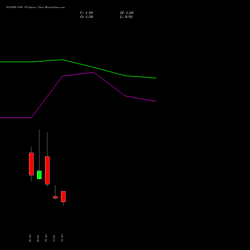 NAUKRI 1380 CE (CALL) 28 July 2026 options price chart analysis Info Edge (India) Limited 