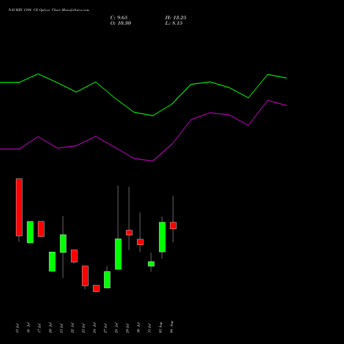 NAUKRI 1380 CE (CALL) 25 August 2026 options price chart analysis Info Edge (India) Limited 
