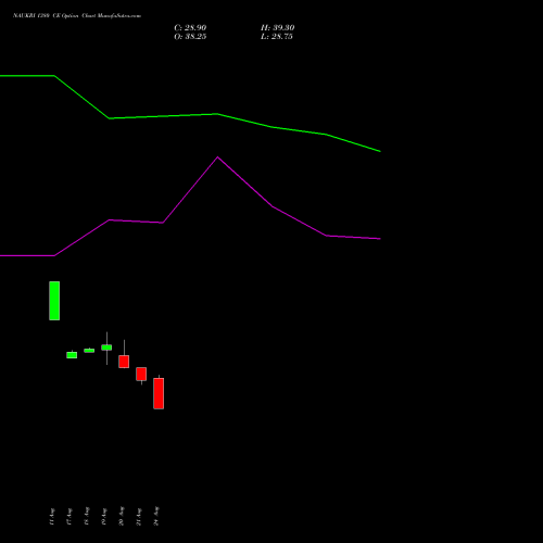 NAUKRI 1380 CE (CALL) 29 September 2026 options price chart analysis Info Edge (India) Limited 