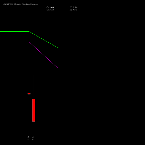 NAUKRI 1380 CE (CALL) 23 November 2026 options price chart analysis Info Edge (India) Limited 