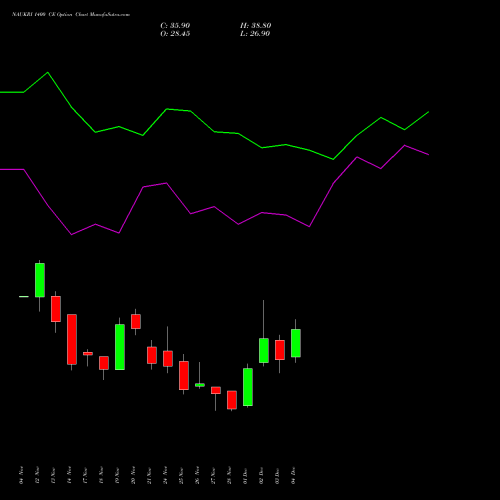 Live NAUKRI 1400 CE (CALL) 30 December 2025 options price chart analysis Info Edge (India) Limited 