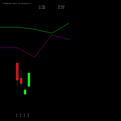 NAUKRI 1400 CE (CALL) 25 August 2026 options price chart analysis Info Edge (India) Limited 