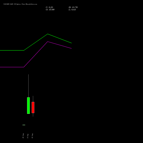 NAUKRI 1420 CE (CALL) 25 August 2026 options price chart analysis Info Edge (India) Limited 