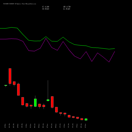 NAUKRI 1440.00 CE (CALL) 27 January 2026 options price chart analysis Info Edge (India) Limited 
