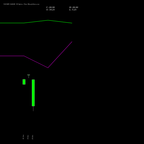 NAUKRI 1440.00 CE (CALL) 24 February 2026 options price chart analysis Info Edge (India) Limited 