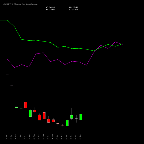 Live NAUKRI 1440 CE (CALL) 30 December 2025 options price chart analysis Info Edge (India) Limited 
