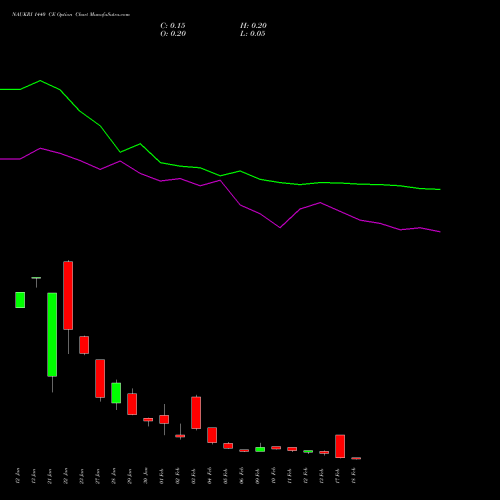NAUKRI 1440 CE (CALL) 24 February 2026 options price chart analysis Info Edge (India) Limited 