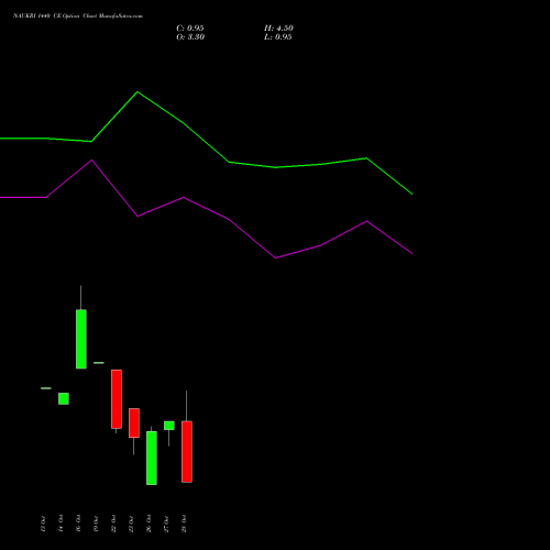 NAUKRI 1440 CE (CALL) 23 November 2026 options price chart analysis Info Edge (India) Limited 