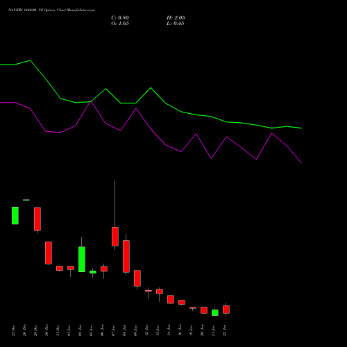 NAUKRI 1460.00 CE (CALL) 27 January 2026 options price chart analysis Info Edge (India) Limited 