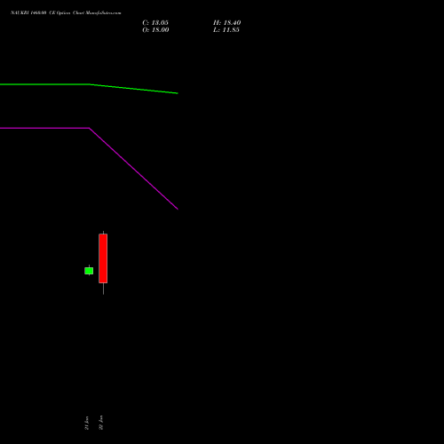NAUKRI 1460.00 CE (CALL) 24 February 2026 options price chart analysis Info Edge (India) Limited 
