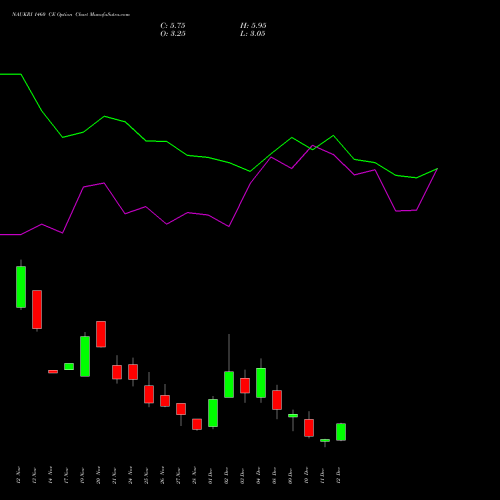 Live NAUKRI 1460 CE (CALL) 30 December 2025 options price chart analysis Info Edge (India) Limited 