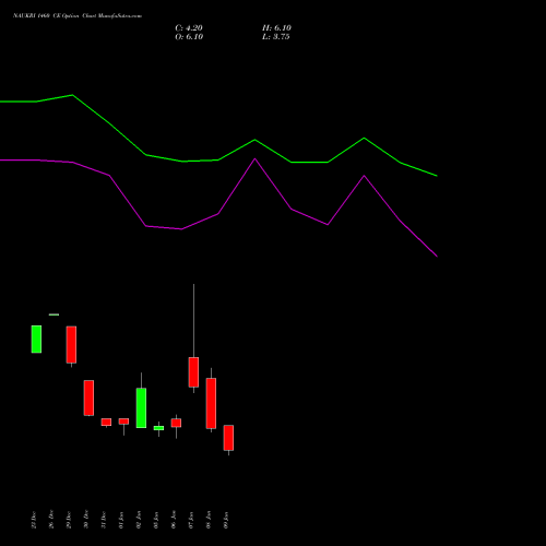 NAUKRI 1460 CE (CALL) 27 January 2026 options price chart analysis Info Edge (India) Limited 