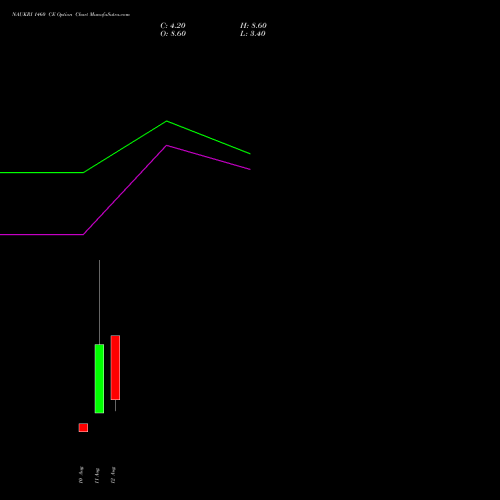 NAUKRI 1460 CE (CALL) 25 August 2026 options price chart analysis Info Edge (India) Limited 
