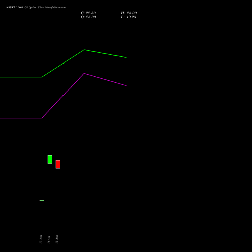 NAUKRI 1460 CE (CALL) 29 September 2026 options price chart analysis Info Edge (India) Limited 