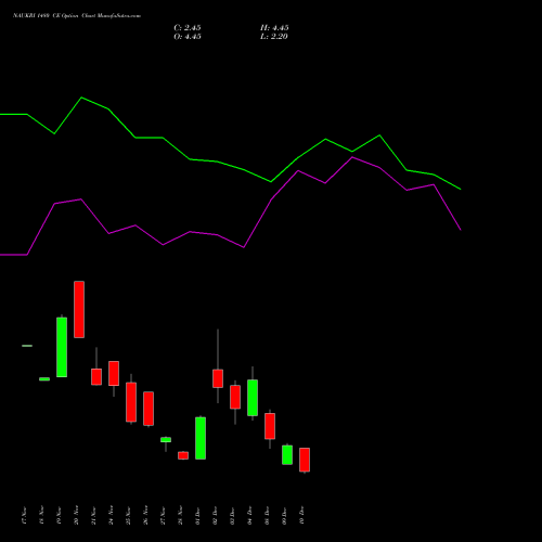 Live NAUKRI 1480 CE (CALL) 30 December 2025 options price chart analysis Info Edge (India) Limited 